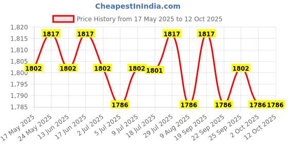 amazon.in CALANDIS® Pool Handrail Cover with Zipper Nonslip Grip Rail Covers for Hand Railing 6FT' Price History Graph from 17 May 2025 to 12 Oct 2025