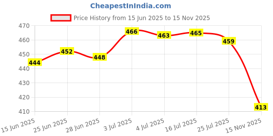 amazon.in CALANDIS® Pool Wall Plugs Stopper Swimming Pool Plugs Pool Filter Pump Plugs 1 Piece' Price History Graph from 15 Jun 2025 to 15 Nov 2025