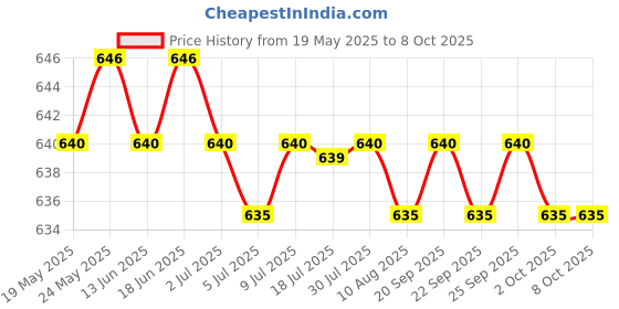 amazon.in CALANDIS® Pool Winterizing Plug Leak Proof for Skimmer Winter Expansion Plug 25Mm Price History Graph from 19 May 2025 to 8 Oct 2025