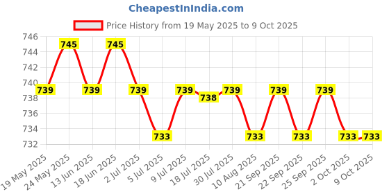 amazon.in CALANDIS® Pool Winterizing Plug Leak Proof for Skimmer Winter Expansion Plug 38Mm Price History Graph from 19 May 2025 to 9 Oct 2025