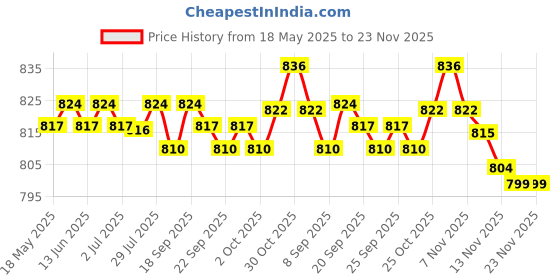 amazon.in CALANDIS® Pools Floating Water Thermometer Measurement Portable for Hot Tubs Aquariums Crabs' Price History Graph from 18 May 2025 to 22 Nov 2025