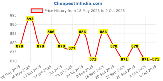 amazon.in CALANDIS® Pools Floating Water Thermometer Measurement Portable for Hot Tubs Aquariums Octopus' Price History Graph from 18 May 2025 to 9 Oct 2025