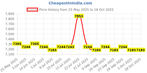 amazon.in CALANDIS® Popcorn Maker Electric DIY Hot Air Popcorn Popper for Dorm Kitchen Sleepover | 1 Popcorn Machine 1 Cable Price History Graph from 25 May 2025 to 17 Oct 2025