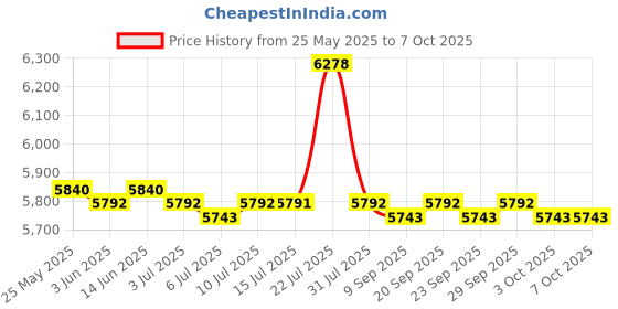 amazon.in CALANDIS® Popcorn Popper Electric DIY Efficient Corns Popper for Dorm Camping Children | 1 Popcorn Machine 1 Cable Price History Graph from 25 May 2025 to 7 Oct 2025