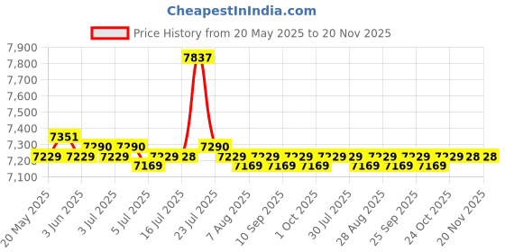 amazon.in CALANDIS® Portable 2Tb External Ssd Solid State Drive Typc C Usb3.1 Compact Black | Aluminum Alloy | 1 Piece 2TB External Portable SSD1 Piece USB 3.1 Cable Price History Graph from 20 May 2025 to 20 Nov 2025