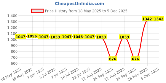 amazon.in CALANDIS® Portable Ac Kit Sealing Air Conditioning Tumble Dryer Price History Graph from 18 May 2025 to 5 Dec 2025