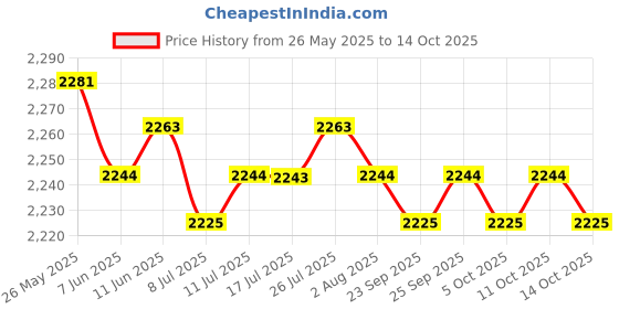 amazon.in CALANDIS® Portable Air Quality Meters Tester Formaldehyde CO2 Detector Air Analyzer | Plastic | 1 Piece Air Quality Detector1 Piece USB Cable Price History Graph from 26 May 2025 to 14 Oct 2025