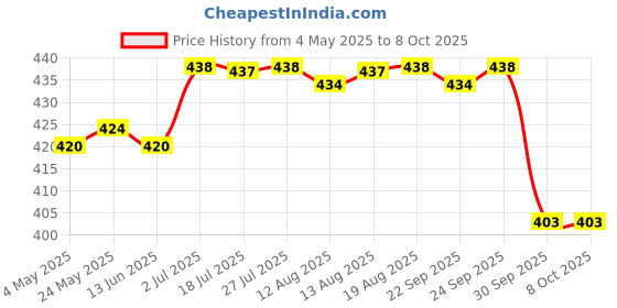 amazon.in CALANDIS® Portable Ball Net Bag Single Ball Carrier for Basketball Volleyball Football Blue | 1 Net Bag Price History Graph from 4 May 2025 to 8 Oct 2025