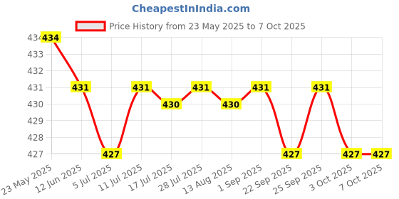 amazon.in CALANDIS® Portable Ball Net Bag Single Ball Carrier for Basketball Volleyball Football Red | 1 Net Bag Price History Graph from 23 May 2025 to 6 Oct 2025