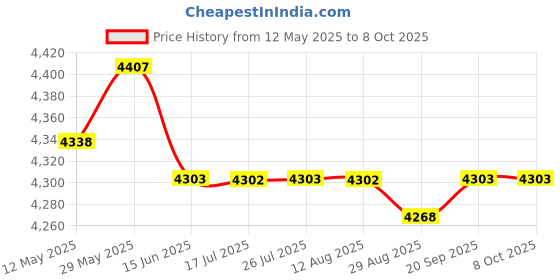 amazon.in CALANDIS® Portable Electric Coil Burner with Indicator Lights Practical Burner Cooktop Double 2000W Black | 1 Electric Coil Burner(Us Standard) Price History Graph from 12 May 2025 to 8 Oct 2025