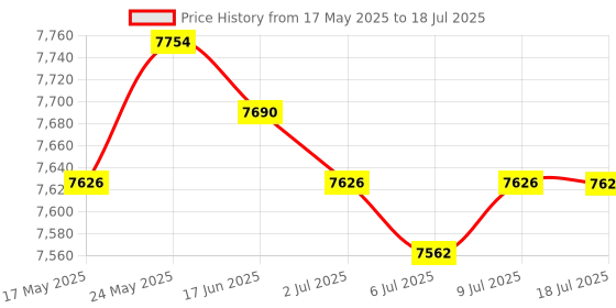 amazon.in CALANDIS® Portable High Speed Usb3.0 External Hard Disk Drive Red 2Tb Price History Graph from 17 May 2025 to 9 Jul 2025
