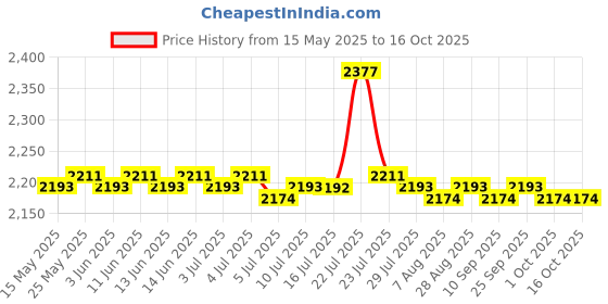 amazon.in CALANDIS® Portable Lawn Mower Pulley Replaces Accessory for 756-0365 956-0627 756-0627' Price History Graph from 15 May 2025 to 16 Oct 2025