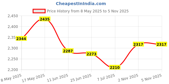 amazon.in CALANDIS® Portable Silver Mini Thai 78 Keys Wireless Bluetooth Keyboard for Tablet PC | Keyboards & Keypads | Keyboards, Mice & Pointers Price History Graph from 8 May 2025 to 5 Nov 2025