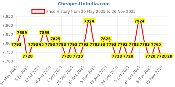 amazon.in CALANDIS® Portable Soccer Goal Square Foldable Football Net for Indoor Garden Backyard | 1 Portable Folding Soccer Goal Price History Graph from 20 May 2025 to 25 Nov 2025