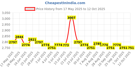 amazon.in calandis CALANDIS® Portable Swimming Pool Vacuum Cleaner Kits for Spas Ponds Maintenance Tool calandis Price History Graph from 17 May 2025 to 11 Oct 2025