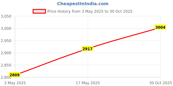 amazon.in CALANDIS® Portable Travel Ironing Blanket with Heat Insulation Net for Dryer Bed Table 62cmx120cm | Ironing Boards | Laundry Supplies | Household Supplies & Cleaning Price History Graph from 3 May 2025 to 30 Oct 2025