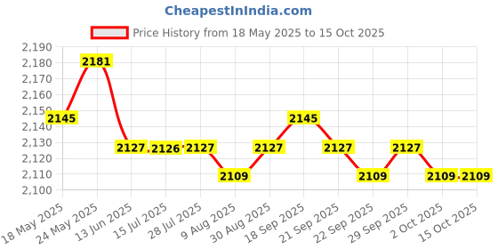 amazon.in CALANDIS® Portable Ukulele Finger Exerciser Guitar Chord Trainer Tool for Beignners As per Images Price History Graph from 18 May 2025 to 15 Oct 2025
