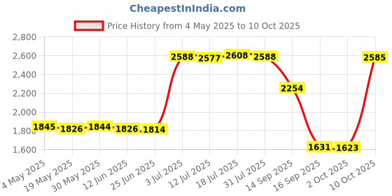 amazon.in CALANDIS® Portable USB 3.1 SSD 430MB/s Read Speed Solid State Drive Black 500GB | Solid State Drives | Hard Drives (HDD, SSD & NAS) | Drives, Storage & Blank Media Price History Graph from 4 May 2025 to 10 Oct 2025