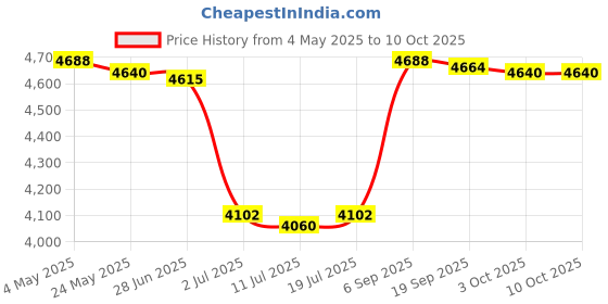 amazon.in CALANDIS® Portable USB 3.1 SSD 430MB/s Read Speed Solid State Drive Blue 2TB | Solid State Drives | Hard Drives (HDD, SSD & NAS) | Drives, Storage & Blank Media Price History Graph from 4 May 2025 to 10 Oct 2025