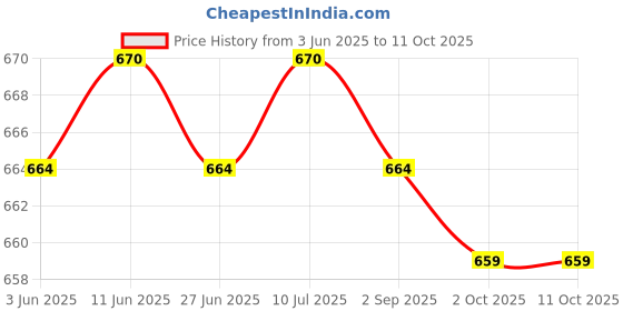 amazon.in CALANDIS® Portable USB-Powered Ionizer Air Purifier Cleaner for Travel Office Home Price History Graph from 3 Jun 2025 to 11 Oct 2025