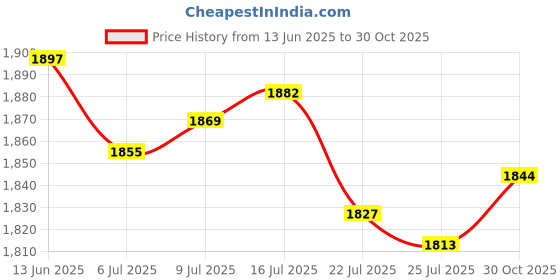 amazon.in CALANDIS® Pottery Banding Wheel Manual Forming Sculpting Turntable Ceramic Clay Art 11cm Price History Graph from 13 Jun 2025 to 30 Oct 2025