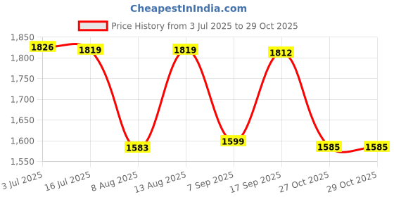 amazon.in CALANDIS® Pottery Banding Wheel Manual Forming Sculpting Turntable Ceramic Clay Art 11cm | Pottery Wheels | Ceramics & Pottery | Sculpting, Molding & Ceramics Price History Graph from 3 Jul 2025 to 27 Oct 2025