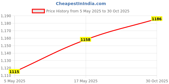 amazon.in CALANDIS® Pottery Tea Cup Coffee Mug for Women Men Home Outdoor Various Parties Yellow | Mugs | Dinnerware & Serving Dishes | Kitchen, Dining & Bar Price History Graph from 5 May 2025 to 30 Oct 2025