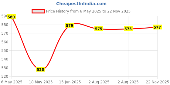 amazon.in CALANDIS® Pottery Wheel Bats Fiberboard Flat Disc Board for Ceramic Clay Making DIY 11Cm Price History Graph from 6 May 2025 to 22 Nov 2025