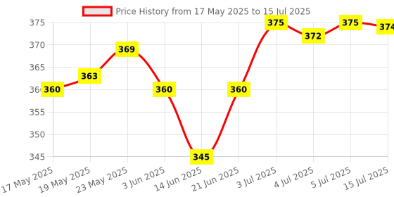 amazon.in CALANDIS® Power On/Off PCB Board Reset Switch Replacement for PlayStation 2 Ps2 Slim Scph-70000X Series Price History Graph from 17 May 2025 to 15 Jul 2025
