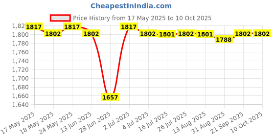 amazon.in calandis CALANDIS® Power Supply Adapter Charger for DYS-On V8 V7 V6 Dc61 Dc62 Vacuum UK Type calandis Price History Graph from 17 May 2025 to 10 Oct 2025