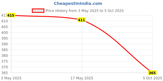 amazon.in CALANDIS® Ppr Lifting Stepped Drill Multipurpose Sturdy Water Pipe Connection Tool 20mm | Drill Bits | Power Tools | Tools Price History Graph from 3 May 2025 to 5 Oct 2025