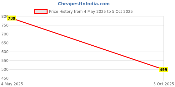 amazon.in CALANDIS® Ppr Lifting Stepped Drill Multipurpose Sturdy Water Pipe Connection Tool 32mm | Drill Bits | Power Tools | Tools Price History Graph from 4 May 2025 to 5 Oct 2025