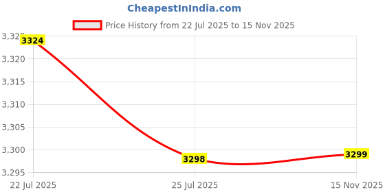 amazon.in CALANDIS® Pre-Bonded Hair Extensions Fusion Keratin Heat Iron Connector Wand Apply Set Price History Graph from 22 Jul 2025 to 15 Nov 2025