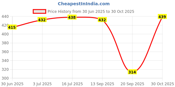 amazon.in CALANDIS® Premium 18Awg 10A Solar Battery SAE Charger Harness DIY Extension Connector Cables Price History Graph from 30 Jun 2025 to 30 Oct 2025