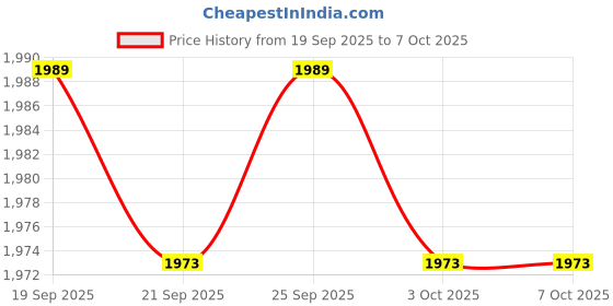 amazon.in CALANDIS® Premium 8 Pieces/Set Billiard Snooker Pool Cue Tip Chalk Green Price History Graph from 19 Sep 2025 to 7 Oct 2025