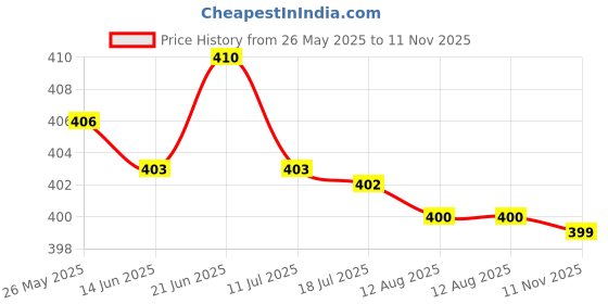 amazon.in CALANDIS® Premium Saxophone Cork Grease Professional for Flute Saxophone Instruments Price History Graph from 26 May 2025 to 11 Nov 2025