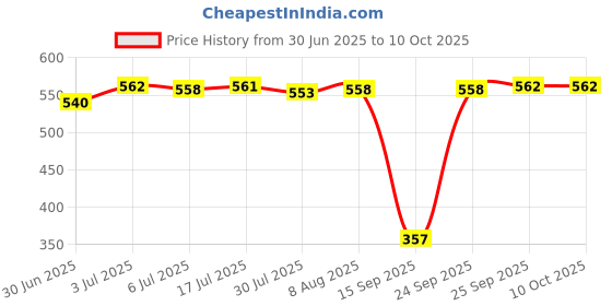 amazon.in CALANDIS® Pressure Pipe Joint Accessories Fitting Pressure Washer Pipe Tip Adaptor Outer Diameter 7.9Mm Price History Graph from 30 Jun 2025 to 10 Oct 2025