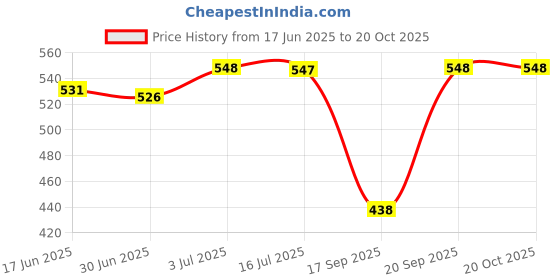 amazon.in CALANDIS® Pressure Washer Swivel Brass Hose Adapter Connector 22mm F to 14mm M- Flat Price History Graph from 17 Jun 2025 to 20 Oct 2025