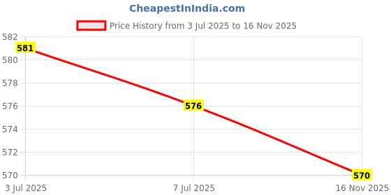 amazon.in CALANDIS® Pressure Washer Washing 22Mm Female to 22Mm Male Brass Connector Adaptor | Brass | 1 Piece Brass Connector Price History Graph from 3 Jul 2025 to 16 Nov 2025