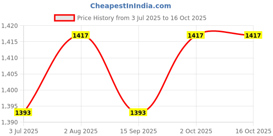 amazon.in CALANDIS® Pro 320A Brushed Motor ESC Speed Controller fit for HSP 1/8 1/10 Car Buggy Price History Graph from 3 Jul 2025 to 16 Oct 2025
