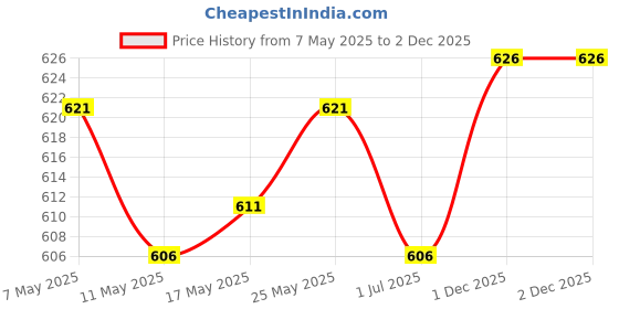 amazon.in CALANDIS® Pro-Parts 91345-RDA-A01 / 91370-SV4-000 Power Steering Pump Rubber Inlet & Outlet O-Ring Seals for Honda Accord Civic(2pcs/Pack) | Rubber Price History Graph from 7 May 2025 to 1 Dec 2025