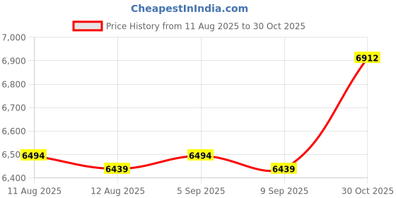 amazon.in CALANDIS® Professional Billiard Pool Table Cloth 9Ft Pool Table Felt Accessories Green Price History Graph from 11 Aug 2025 to 30 Oct 2025