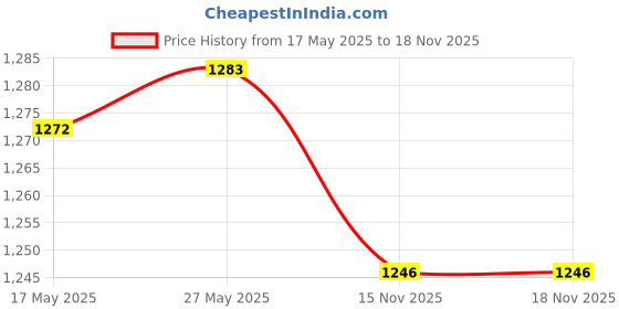 amazon.in calandis CALANDIS® Professional Scuba Diving Spiral Spring Coil Lanyard Safety Emergency Black calandis Price History Graph from 17 May 2025 to 17 Nov 2025