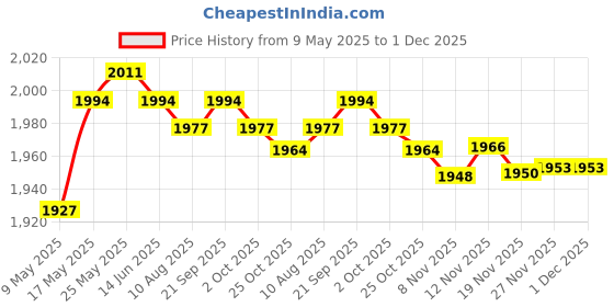 amazon.in CALANDIS® Ptt Mic Headphone Headset for Baofeng 777S Rt21/22/5R Rd/5R/A 888S/82Hp Price History Graph from 9 May 2025 to 30 Nov 2025