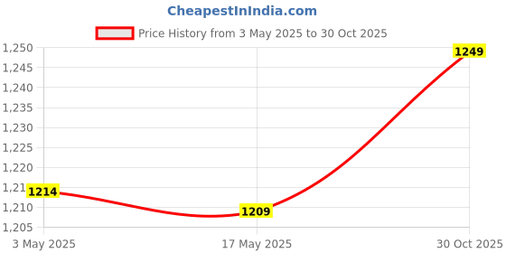 amazon.in CALANDIS® Pumpkin Figurine Tabletop Centerpiece Crafts Resin for Garden Holiday Indoor Black | Figurines | Christmas & Winter | Holiday & Seasonal Dacor Price History Graph from 3 May 2025 to 30 Oct 2025