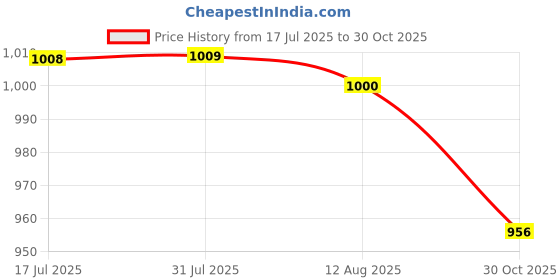 amazon.in CALANDIS® Rabbit Hay Feeder Feeding Bag Hanging Pouch Waterproof for Cage Orange Price History Graph from 17 Jul 2025 to 30 Oct 2025