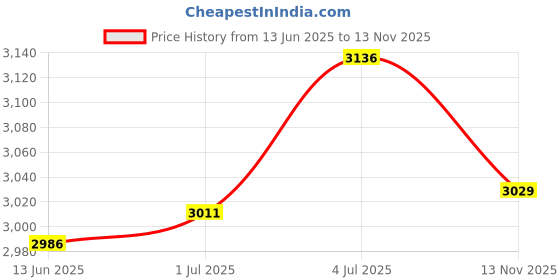 amazon.in CALANDIS® Radiator Cooling Fan All Dirt Bike Replacement Engine Motorcycle Cooling Fan | Parts & Accessories | ATV Parts | Engines & Components Price History Graph from 13 Jun 2025 to 13 Nov 2025