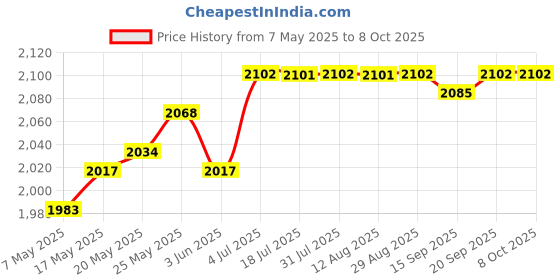amazon.in CALANDIS® Rail and Stile Router Bit Milling Tool Cutter for Making Cabinet | 1 Router Bit Price History Graph from 7 May 2025 to 8 Oct 2025