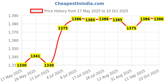 amazon.in CALANDIS® Rainbow Colour Artistic Gymnastics Rope Exercise Fitness Rope Type 1 Price History Graph from 17 May 2025 to 9 Oct 2025