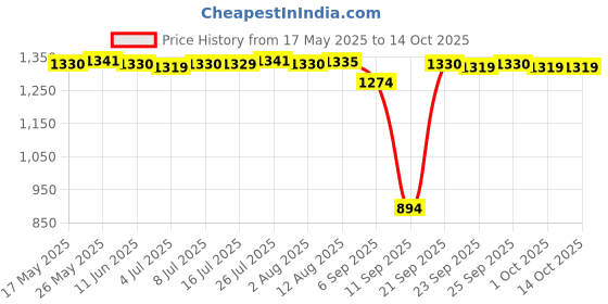 amazon.in CALANDIS® Rainbow Colour Artistic Gymnastics Rope Exercise Fitness Rope Type 3 Price History Graph from 17 May 2025 to 14 Oct 2025